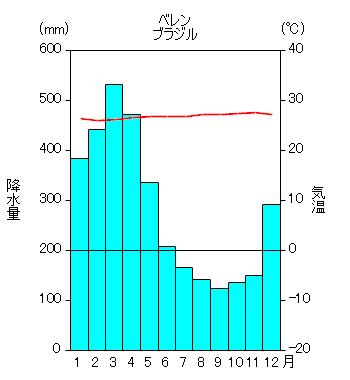 世界各地の雨温図とケッペンの気候区分 1991