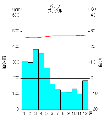 世界各地の雨温図とケッペンの気候区分 1991