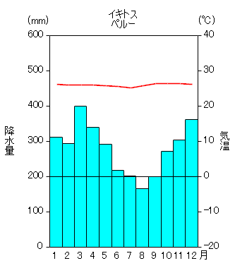 世界各地の雨温図とケッペンの気候区分 1991