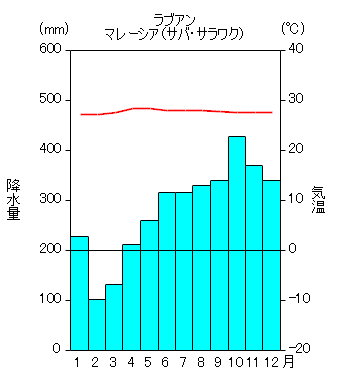 世界各地の雨温図とケッペンの気候区分 1991